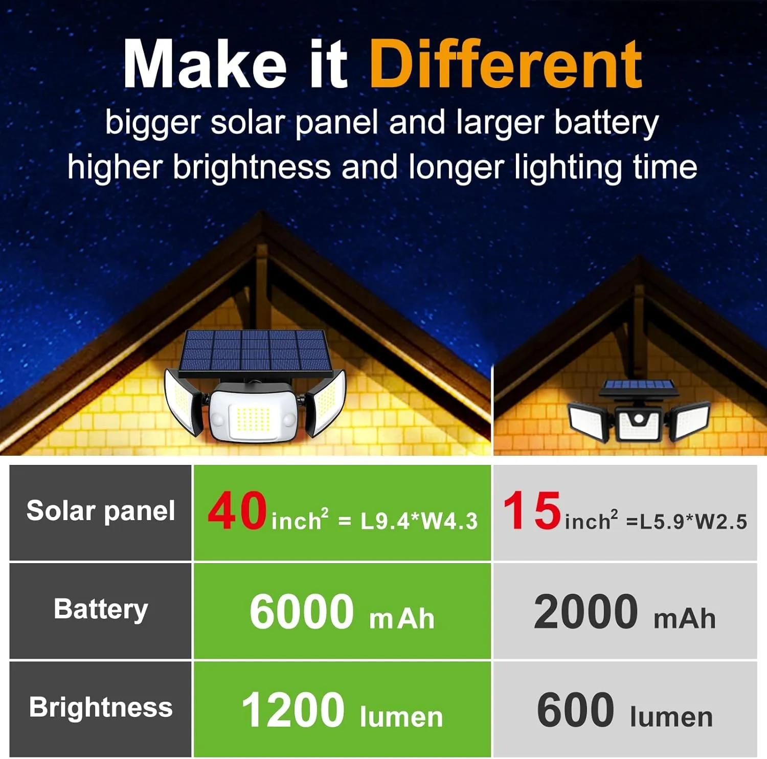 intelamp Solar Flood Lights - 2 Pack 6000mAh 1200LM Dual Motion Sensor Security Lights Outdoor Waterproof, Adjustable 3 Mode Wall Lights for Patio, Garage, Porch